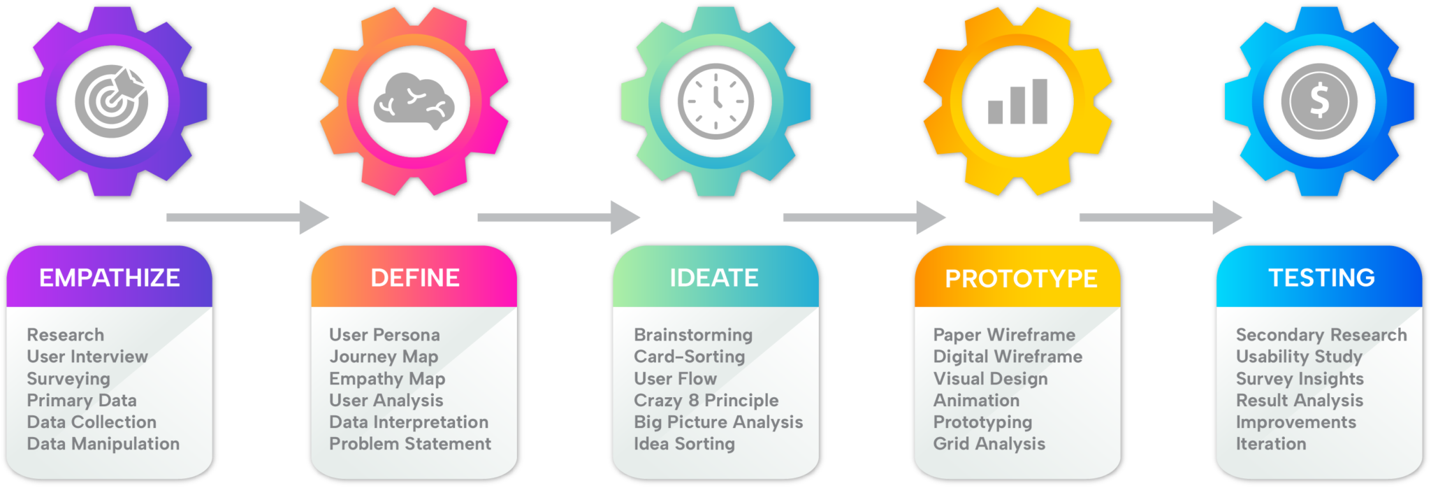 design thinking process