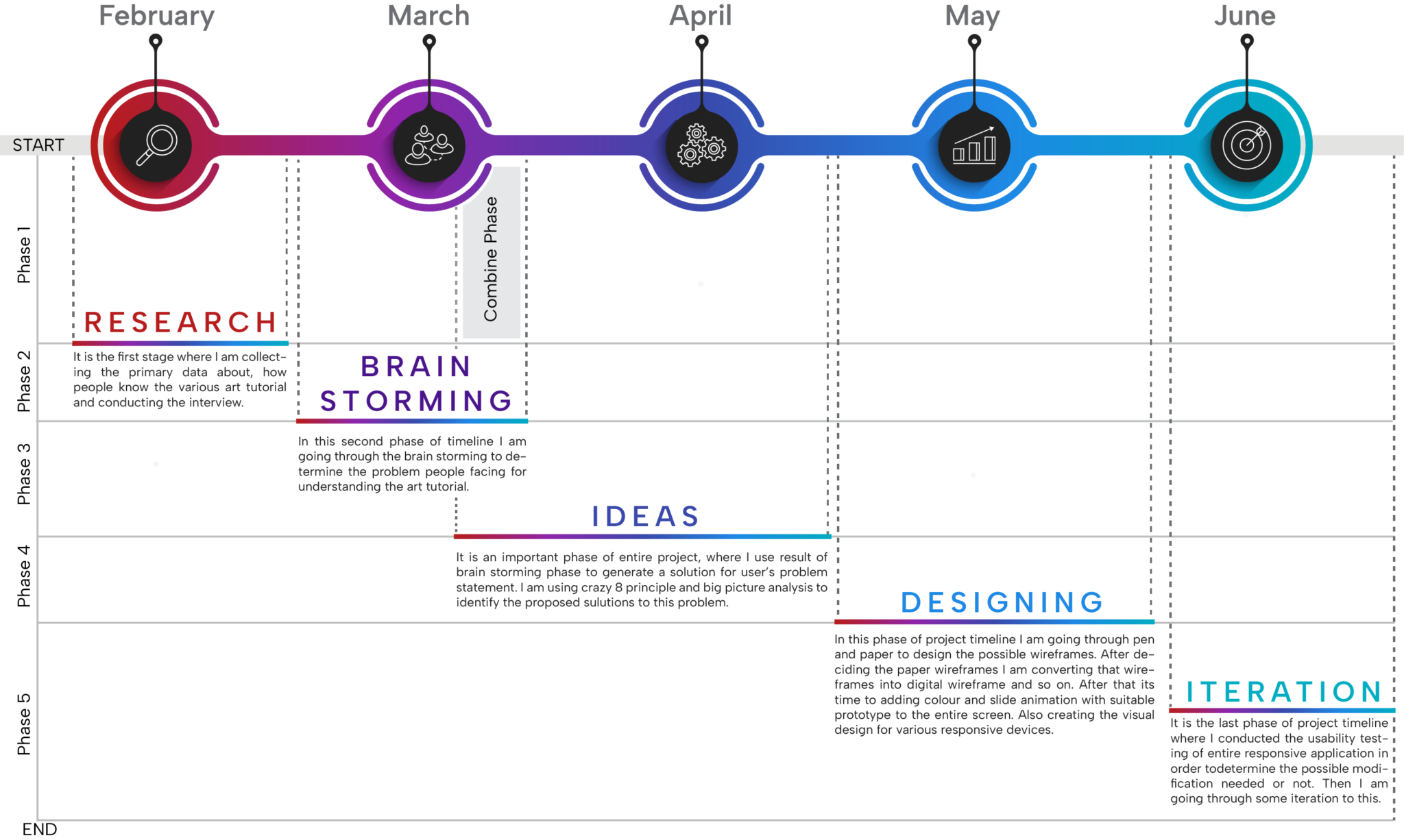 entire project timeline