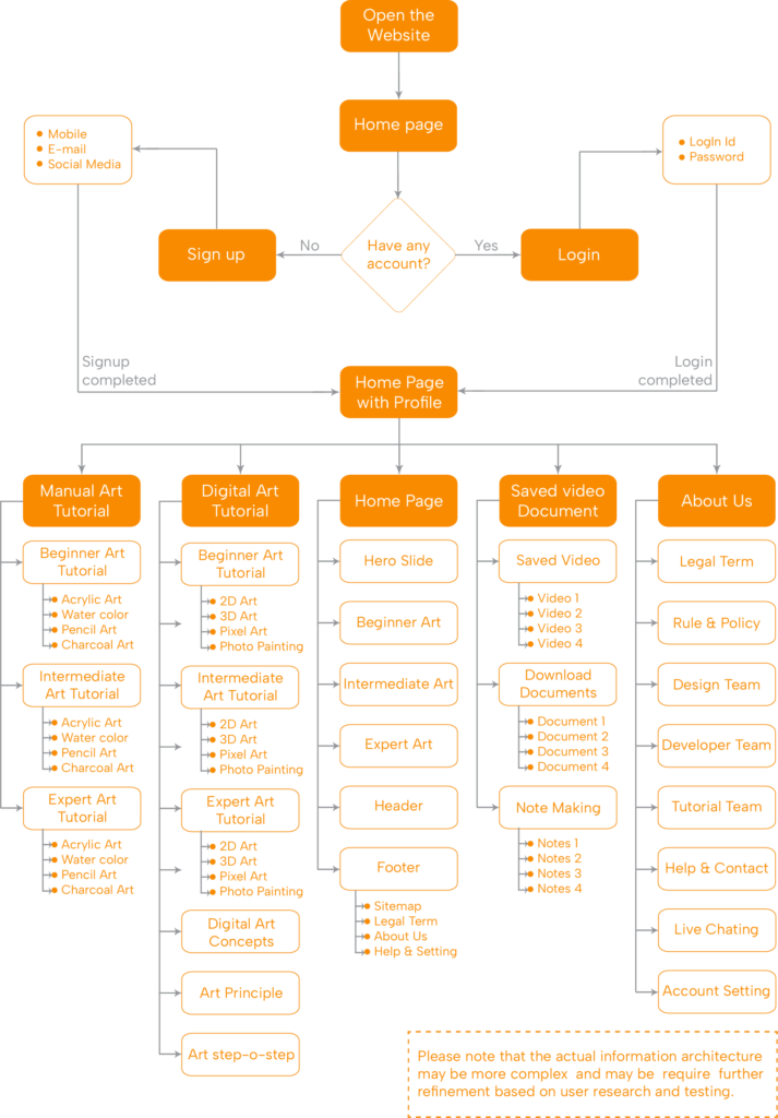 information architecture of rhythm of colors